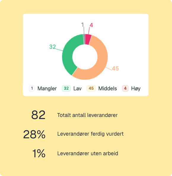 Oversikt over leverandørkjeden med automatisk risikovurdering av leverandører etter Åpenhetsloven.